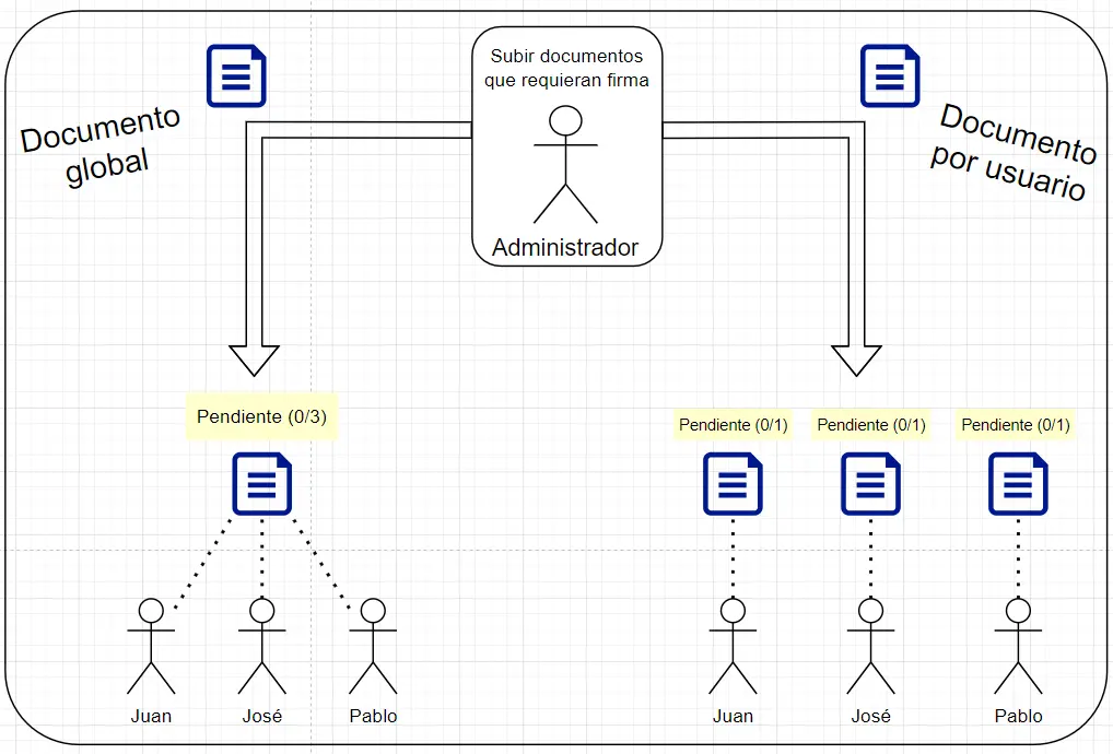 Esquema de la documentación que requiere firma